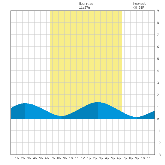Falmouth tide chart for Friday, September 26, 2025