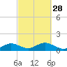 Falmouth tide chart for Sunday, September 28, 2025