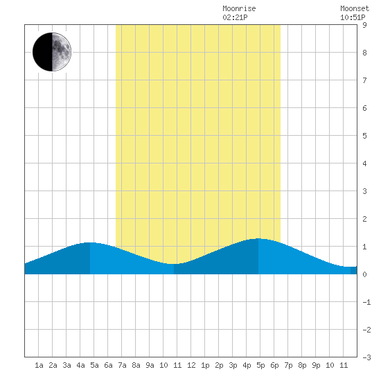 Falmouth tide chart for Monday, September 29, 2025