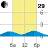 Falmouth tide chart for Monday, September 29, 2025