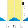 Falmouth tide chart for Monday, September 8, 2025