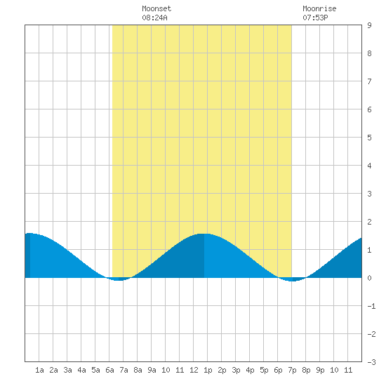 Falmouth tide chart for Tuesday, September 9, 2025