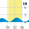 Falmouth tide chart for Friday, October 10, 2025