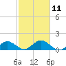 Falmouth tide chart for Saturday, October 11, 2025