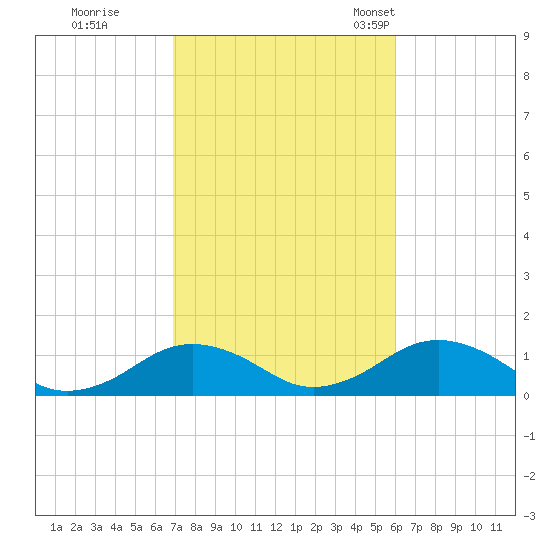 Falmouth tide chart for Thursday, October 16, 2025