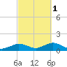 Falmouth tide chart for Wednesday, October 1, 2025
