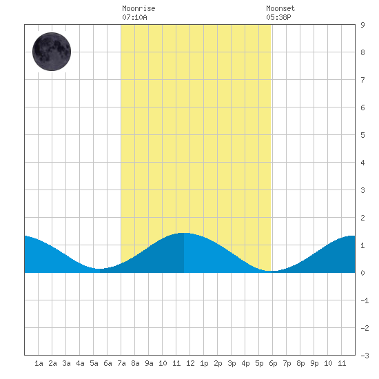 Falmouth tide chart for Tuesday, October 21, 2025