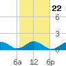 Falmouth tide chart for Wednesday, October 22, 2025