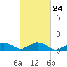 Falmouth tide chart for Friday, October 24, 2025