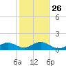 Falmouth tide chart for Sunday, October 26, 2025