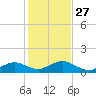 Falmouth tide chart for Monday, October 27, 2025