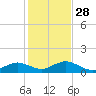 Falmouth tide chart for Tuesday, October 28, 2025