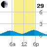 Falmouth tide chart for Wednesday, October 29, 2025