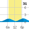 Falmouth tide chart for Friday, October 31, 2025