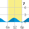 Falmouth tide chart for Tuesday, October 7, 2025