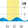 Falmouth tide chart for Monday, November 10, 2025