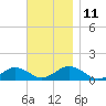 Falmouth tide chart for Tuesday, November 11, 2025