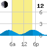 Falmouth tide chart for Wednesday, November 12, 2025