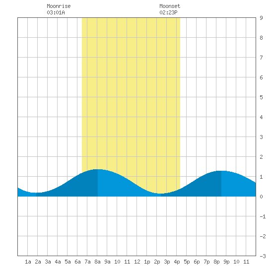Falmouth tide chart for Sunday, November 16, 2025