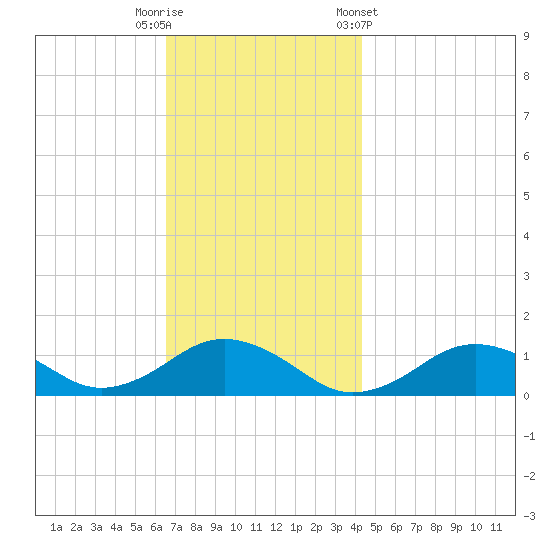 Falmouth tide chart for Tuesday, November 18, 2025