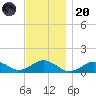 Falmouth tide chart for Thursday, November 20, 2025
