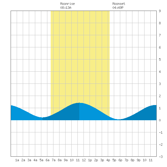 Falmouth tide chart for Friday, November 21, 2025