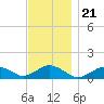 Falmouth tide chart for Friday, November 21, 2025