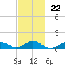 Falmouth tide chart for Saturday, November 22, 2025