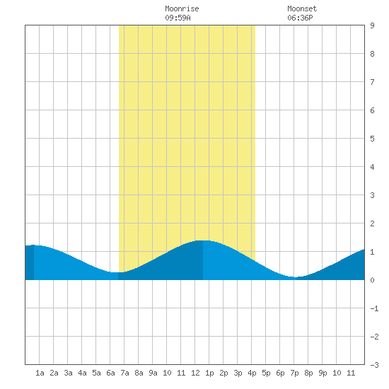 Falmouth tide chart for Sunday, November 23, 2025