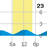 Falmouth tide chart for Sunday, November 23, 2025