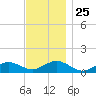 Falmouth tide chart for Tuesday, November 25, 2025