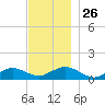 Falmouth tide chart for Wednesday, November 26, 2025
