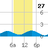 Falmouth tide chart for Thursday, November 27, 2025