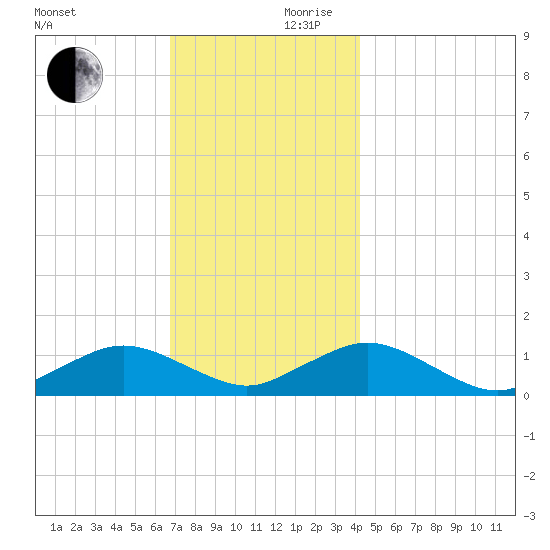 Falmouth tide chart for Friday, November 28, 2025