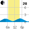 Falmouth tide chart for Friday, November 28, 2025