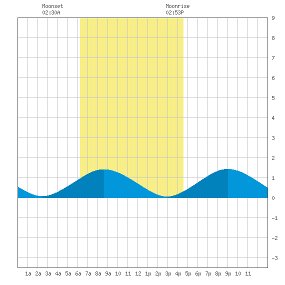 Falmouth tide chart for Sunday, November 2, 2025
