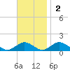 Falmouth tide chart for Sunday, November 2, 2025