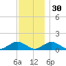 Falmouth tide chart for Sunday, November 30, 2025