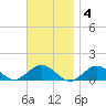 Falmouth tide chart for Tuesday, November 4, 2025