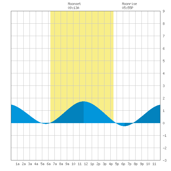 Falmouth tide chart for Friday, November 7, 2025