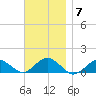 Falmouth tide chart for Friday, November 7, 2025