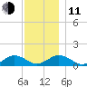 Falmouth tide chart for Thursday, December 11, 2025