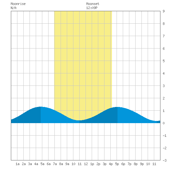 Falmouth tide chart for Friday, December 12, 2025
