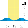 Falmouth tide chart for Saturday, December 13, 2025