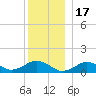 Falmouth tide chart for Wednesday, December 17, 2025