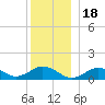 Falmouth tide chart for Thursday, December 18, 2025
