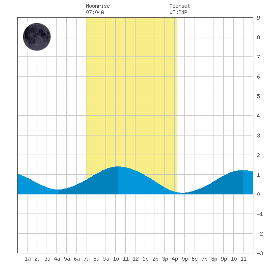 Falmouth tide chart for Friday, December 19, 2025