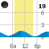Falmouth tide chart for Friday, December 19, 2025