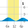 Falmouth tide chart for Monday, December 1, 2025