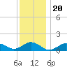 Falmouth tide chart for Saturday, December 20, 2025